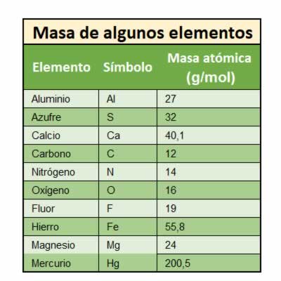 Masa atómica de algunos elementos químicos